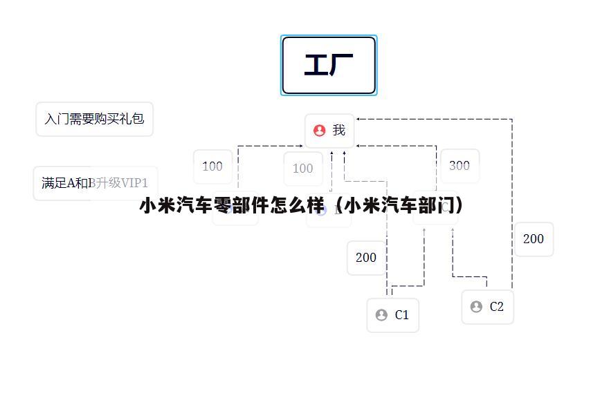 小米汽车零部件怎么样（小米汽车部门）